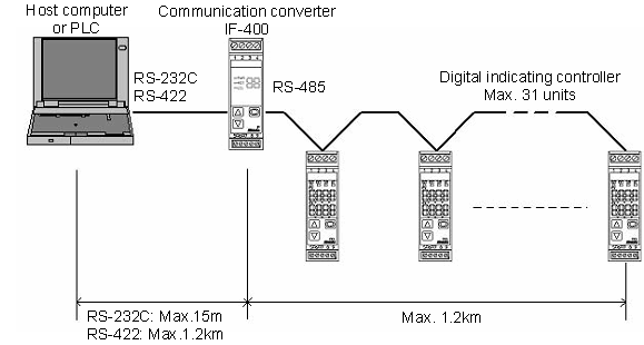 IF-400 Communication