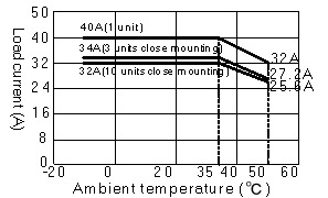SA-440-Z Load current and ambient temperature characteristics