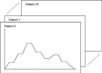 Program capacity with 16-patterns, 16-steps