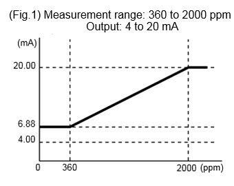 Output of CO2 Sensor