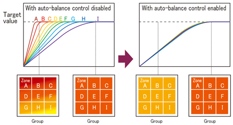 Auto-balance control