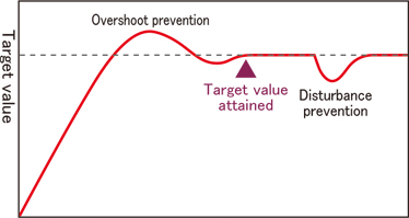 Fast-PID control