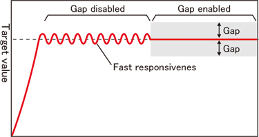 Gap-PID control