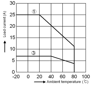 SA-525-Z Ambient Temperature and Load Current