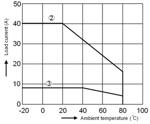 SA-540-Z Ambient Temperature and Load Current