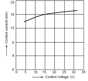 Characteristics of Control Voltage and Current