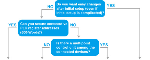 Communication methods