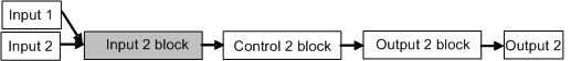 WCL-13A Block function PV addition input 2