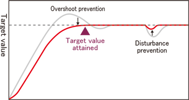 2DOF PID control