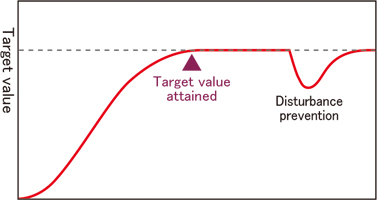 Slow-PID control