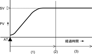 立ち上げオートチューニング動作図