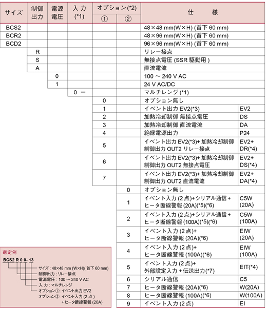 BCx2シリーズ形名