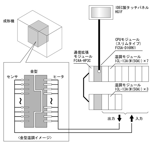 成形機の金型温調接続構成例