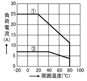 ソリッドステートリレー SA-525-Z 周囲温度と負荷電流