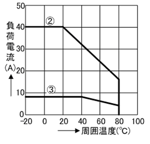 ソリッドステートリレー SA-540-Z 周囲温度と負荷電流