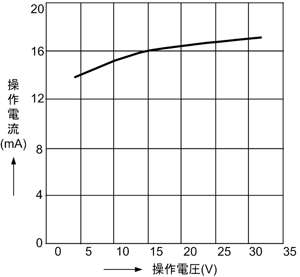 ソリッドステートリレー SA-500 操作電圧-操作電流特性