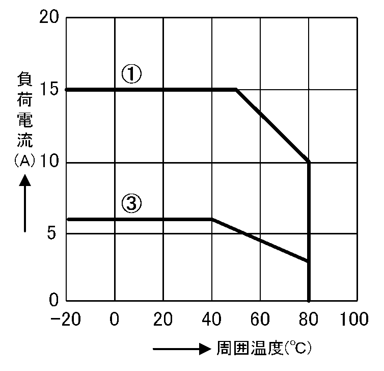 SA-515-Z_周囲温度と負荷電流