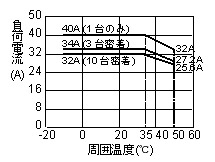 SA-440-Z_負荷電流_周囲温度特性